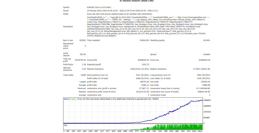 Forex Real Profit EA Backtests