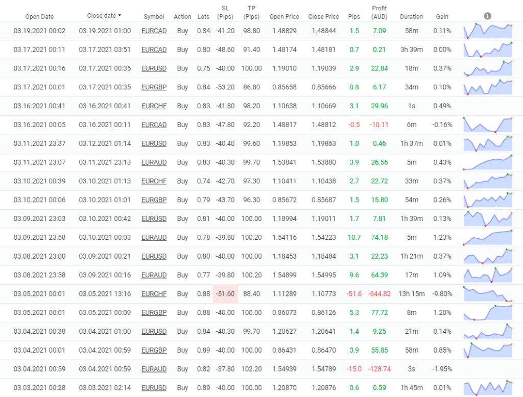 Forex Robotron trading results