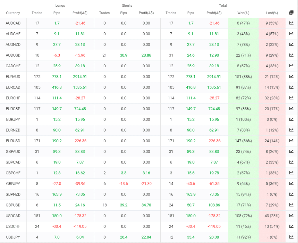 Forex Robotron trading results