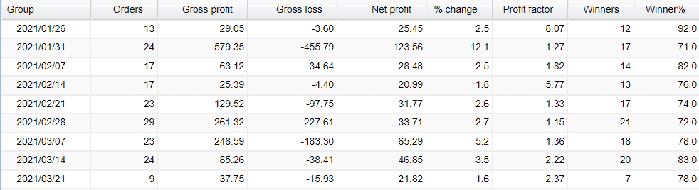 Forex Sugar EA trading results