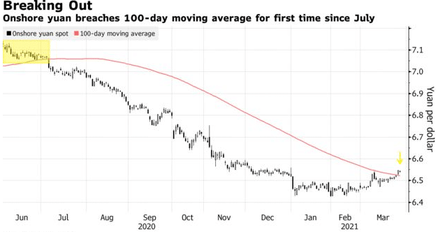 Onshore yuan breaches 100 day moving average for first time since July