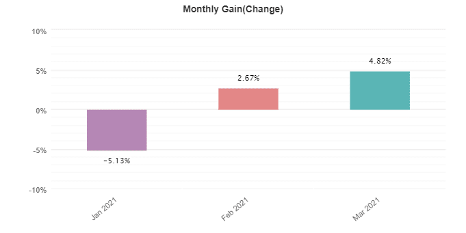 Happy News monthly gain