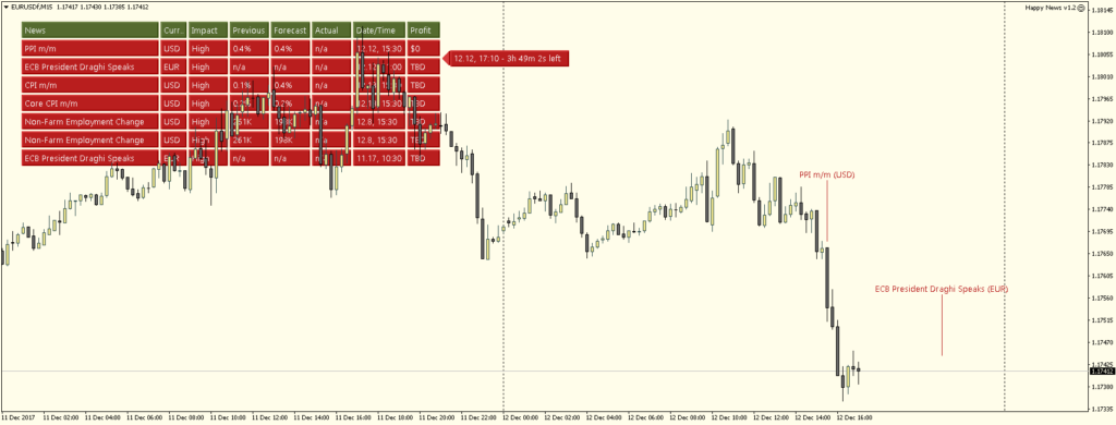 Happy News. As we can see from the chart, the robot marks the news periods.