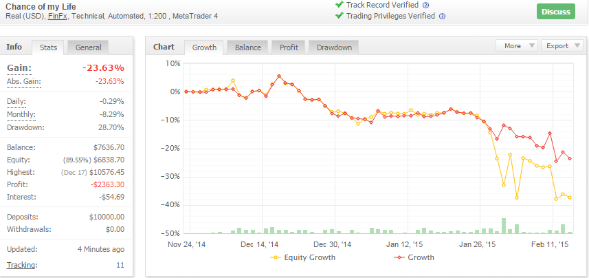 Myfxbook record shows the stats of a trader who is losing. He has his drawdown under control and loses a strict amount over a month rather than facing huge upsets.
