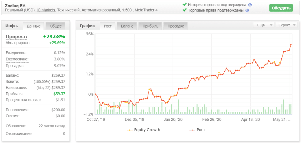 A curve of a winning EA.