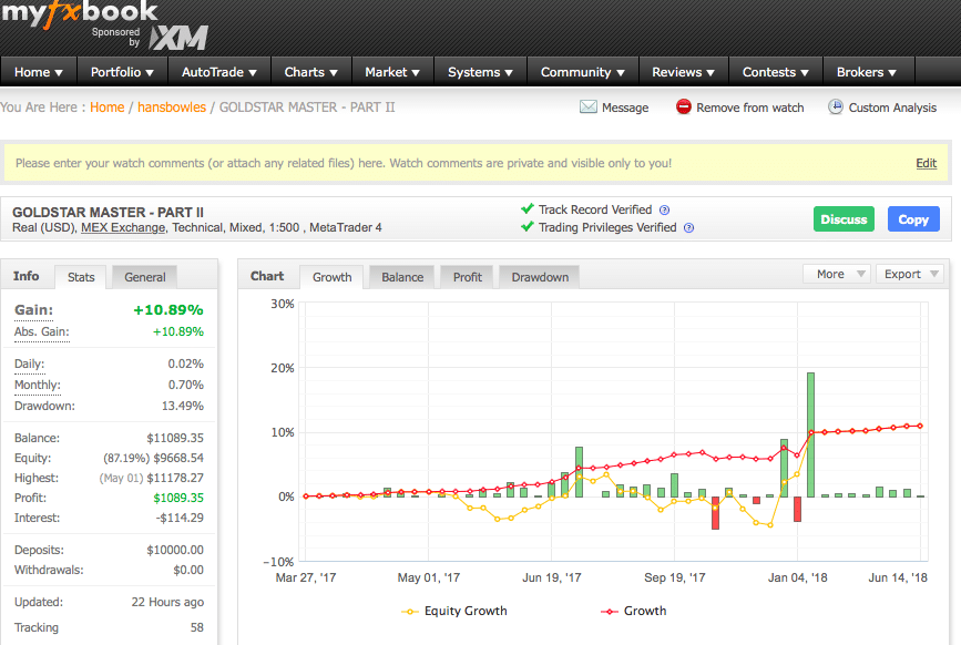 A trader breakeven for three consecutive months from dates of March 27 to May 27. He follows all the essential tips to become a professional and finally starts to see some growth afterward.