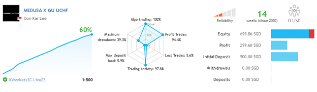 Medusa X Trading Results