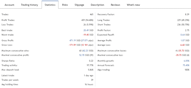 Medusa X Trading Results