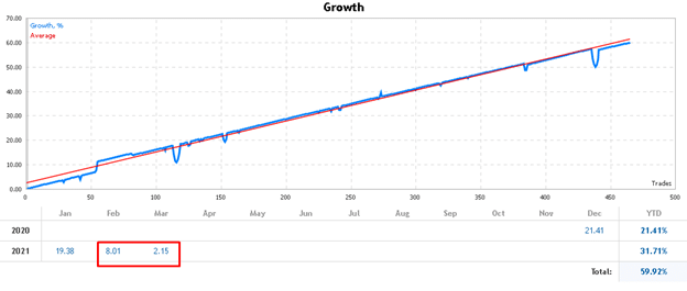 Medusa X Trading Results