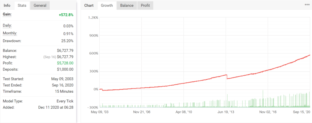 Pinpoint EA Backtests