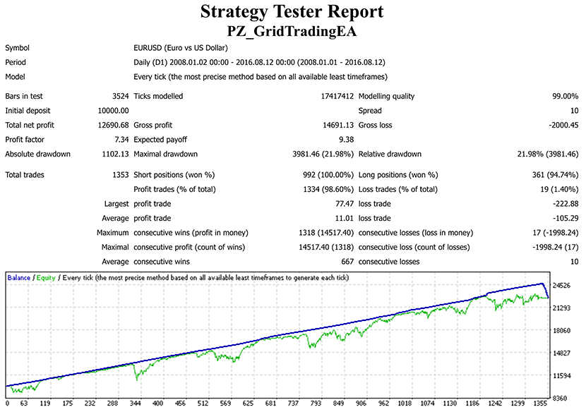 Point Zero Trading Backtests