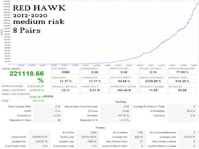 Red Hawk Backtests