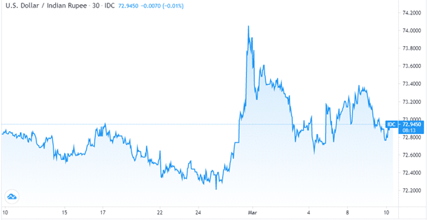 USD/INR chart