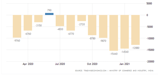 India’s trade deficit in February 2021 widened 26.47% from $10.2 billion to 12.9 billion YoY. 