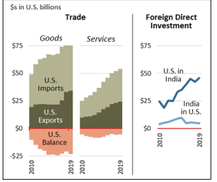 foreign direct investment