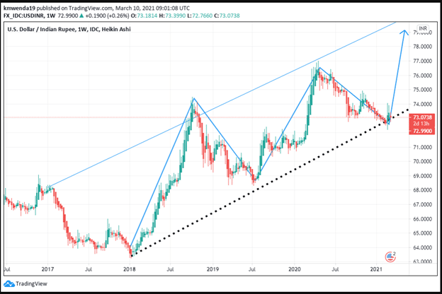 USD/INR Analysis Chart