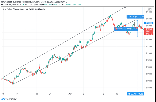 USD/CHF Analysis Chart