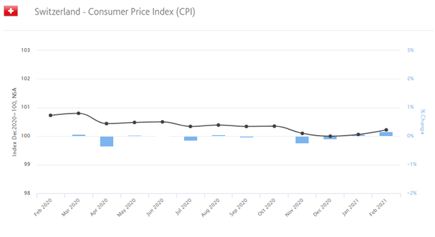 switzerland - consumer price index