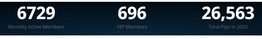 V12 Trading has over 6700 active monthly members, 696 VIP members, and 26563 pips gained in 2020