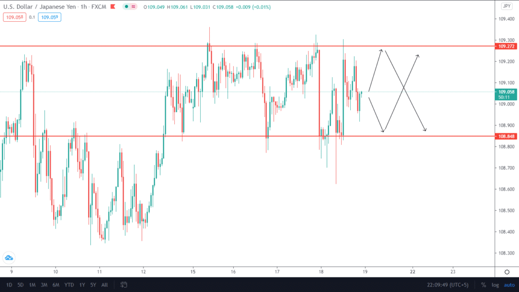 The two red lines represent the specific support and resistance levels. See how the market is constantly fluctuating between the two. Based on the price action, you can see what the future holds. 