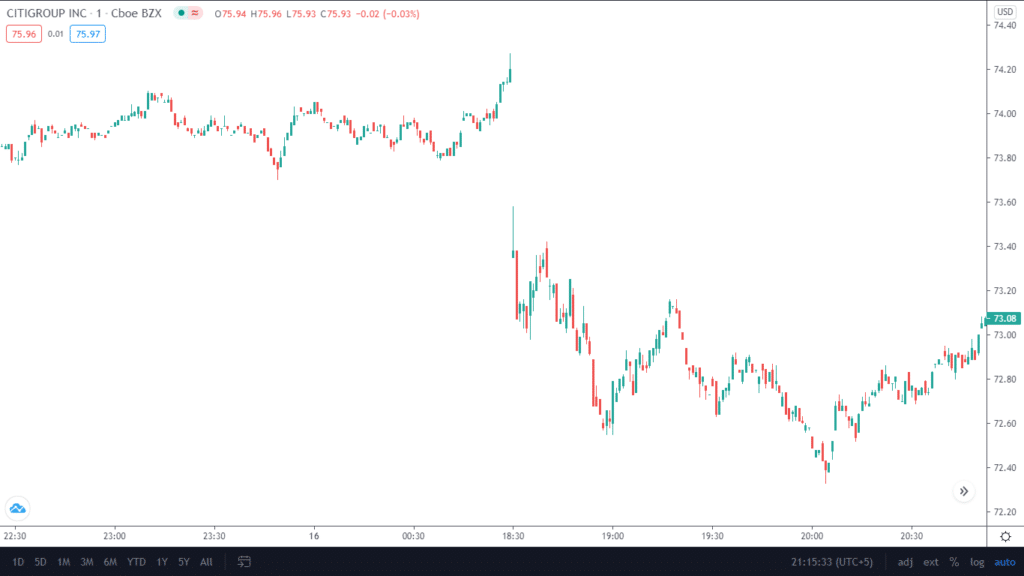 C gaps down several points after the opening due to a hiccup in the banking service. Investors look out to short the stock even further. They wait for the initial 1-minute bearish candles and then enter on the downside.