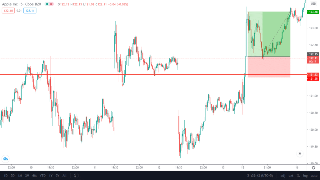 A trade on AAPl stock as the news release breaks the current resistance. The trade takes as long as the 5 min candle finishes its production and finishes taking profit in style with an R:R of 1:2.