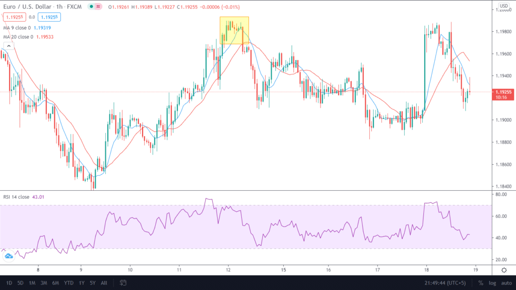 A beautiful setup on the H1 EUR/USD chart with the crossover in moving average coupled with the oversold condition on the RSI. For our settings, we have set the values on RSI as 30 and 70.