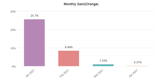 Easy Forex Pips monthly gain