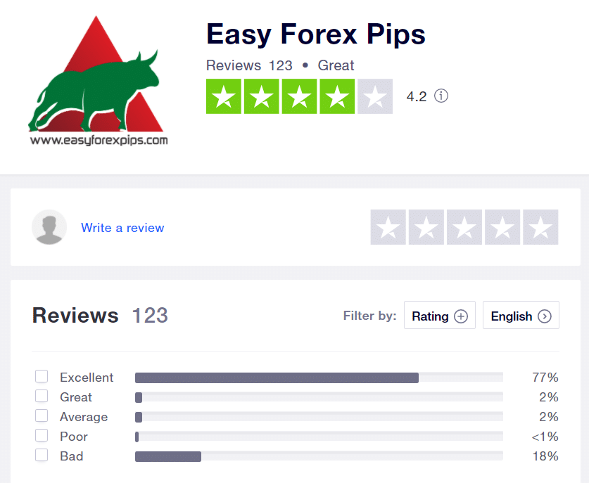 Easy Forex Pips customer reviews
