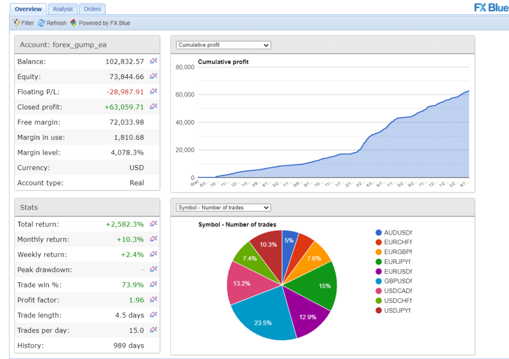 Forex Gump Trading Results