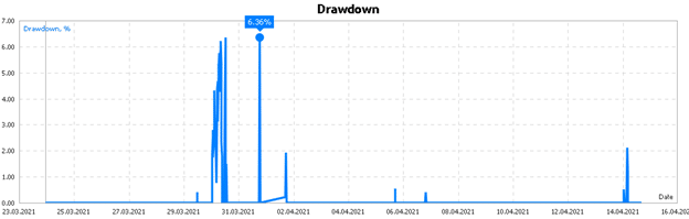 Forex Paris drawdown