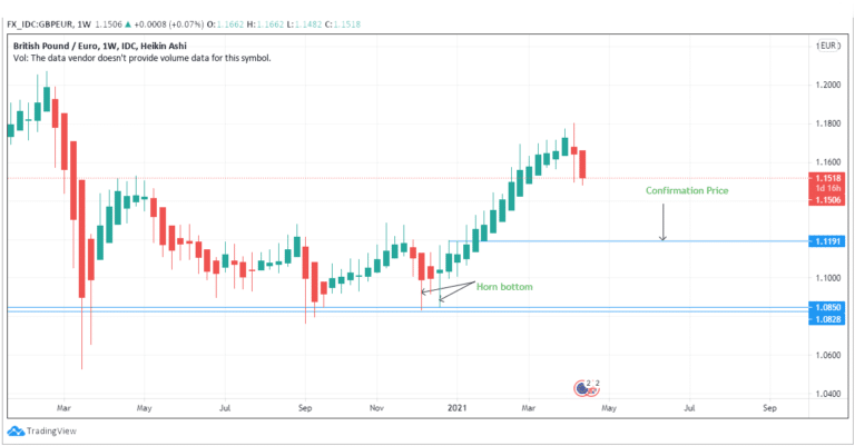 How To Trade Using Horn Bottoms In Bullish Markets