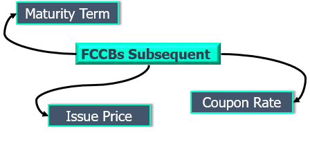 FCCBs are investment products in which people invest money for regular remittances in the form of interest
