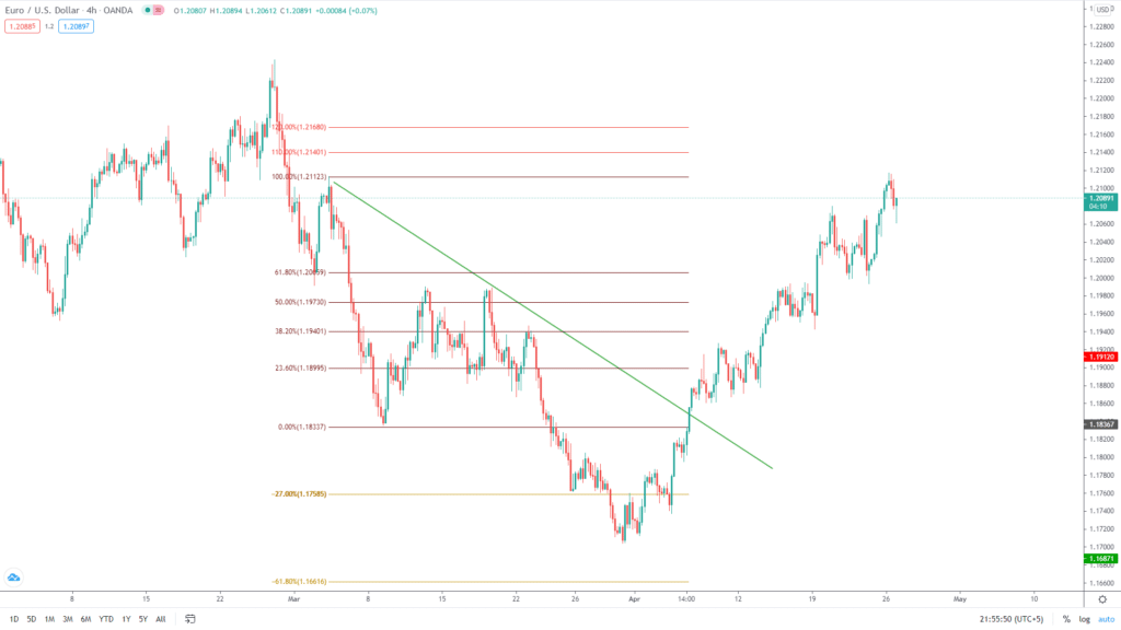 A trader plots Fibonacci to point out significant retracements. The overall trend in this chart for a short interval is on the downside. Trendlines help our cause.