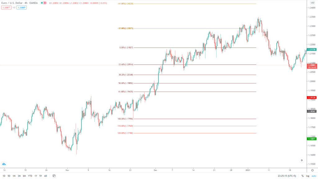 For a current uptrend, the Fibs can be drawn from bottom to top. Customize the retracement values according to your liking.