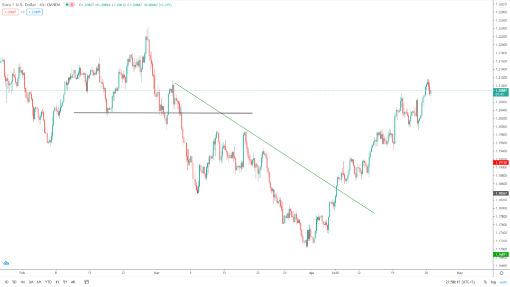 In our previous example, we were able to identify the downtrend by looking at the breaking point of the structure. As soon as the price crosses the black line, we look for short trades in case of trend trading.