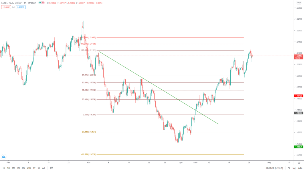 Using the previous chart, we plot the Fibs for our downtrend. The respective levels are available on the price action.