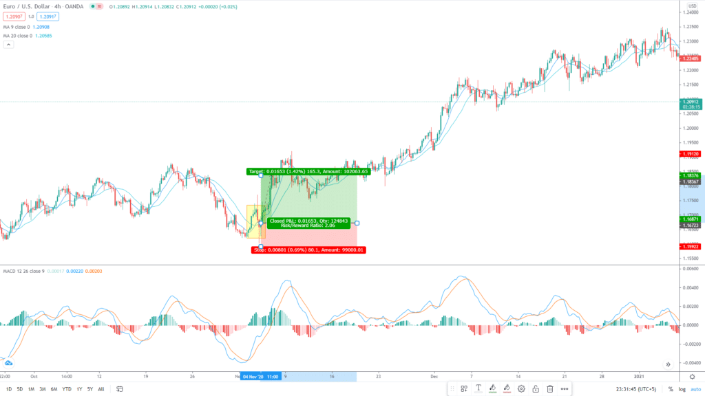 The moving average crossover indicates a shift in the current trend where the MACD prints green bars showing strong bullish momentum. Trading alongside the current trend, we have an opportunity with a good risk/reward of 1:2.