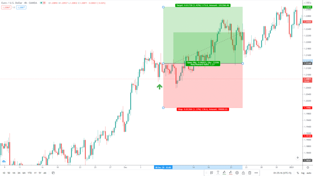 Even if a trader gets a slightly wrong entry and experiences a little drawdown, the market ultimately turns in his favor. Some participants may take more entries as the price moves against them. This form of trading is called market making and is popular amongst hedge funds and institutions.