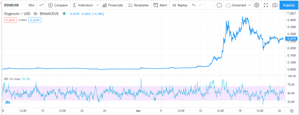 Hockey stick pattern. Dogecoin/ USD chart