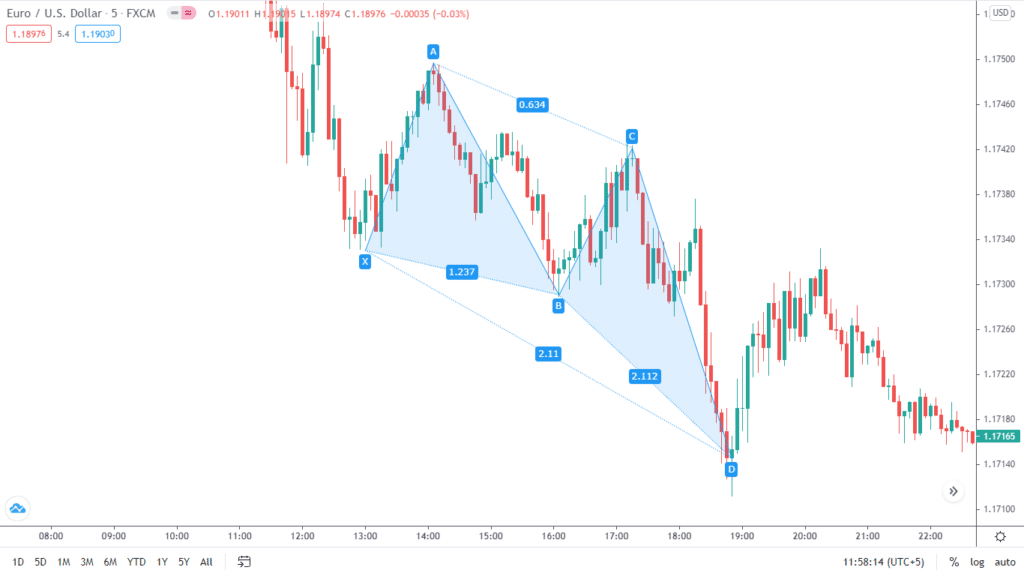 A bullish crab pattern. You can place the stop loss just beneath point D and enter the long trade. 