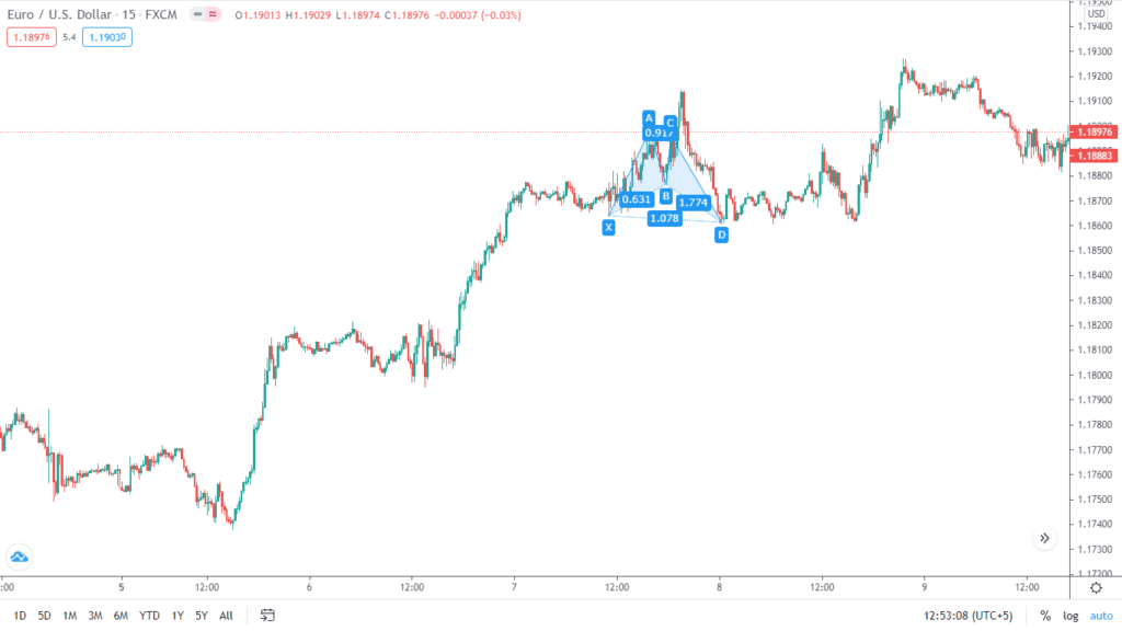 The Gartley harmonic pattern that we previously identified. On the more extensive M15 chart, we can see that the current momentum and market trend are bullish. So when plotting harmonics, we usually look to enter on the long side.