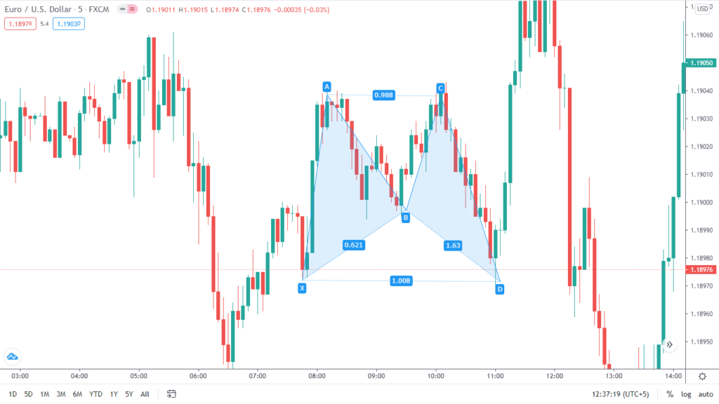 Can you spot butterfly wings on the chart? This harmonic pattern looks identical to the insect’s rear wings. Place your stop loss just beneath point X.