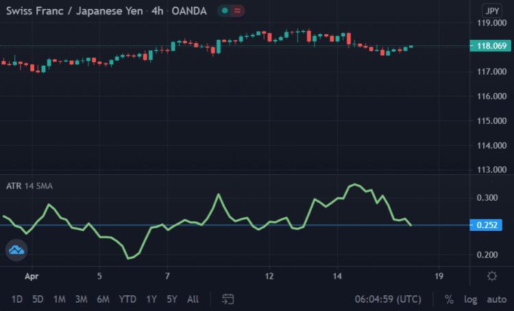 An Introduction To Volatility Indicators In Forex