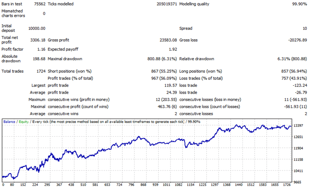 iProfit EA Backtests