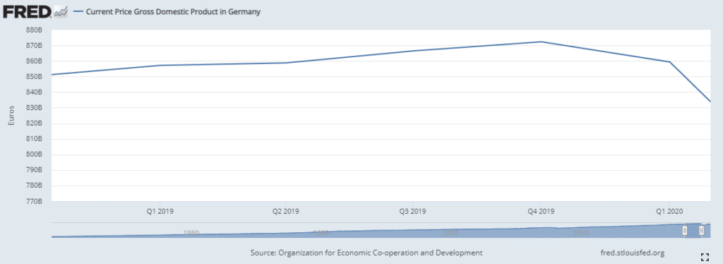 Germany’s price GDP from 2019-2020