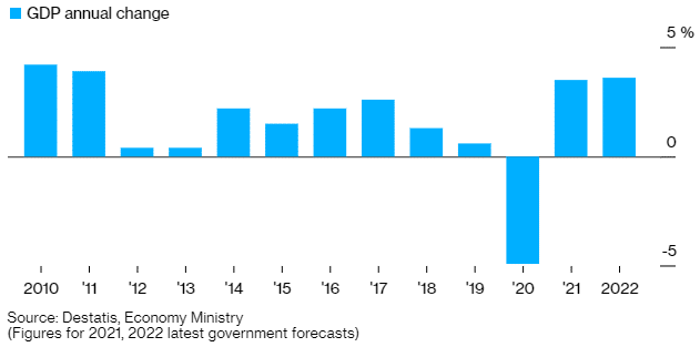 Germany’s growth forecast 