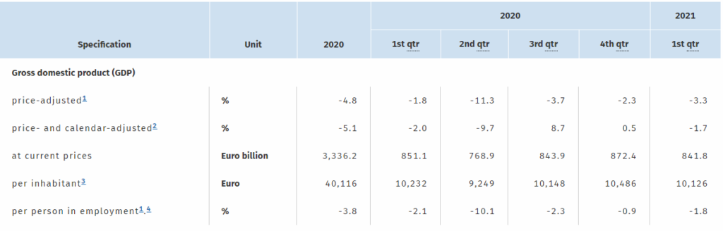 Tabulated GDP progression in Q1 2020 — Q1 2021