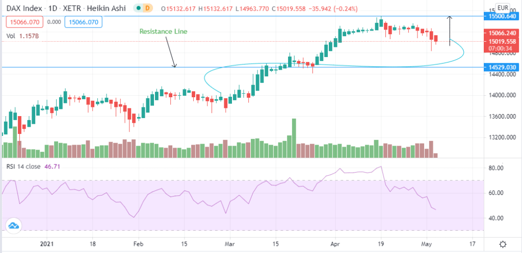 DAX Index Trading analysis