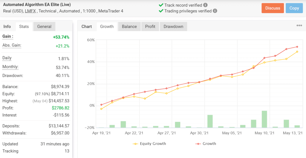 ELITE Automated Algorithm Myfxbook